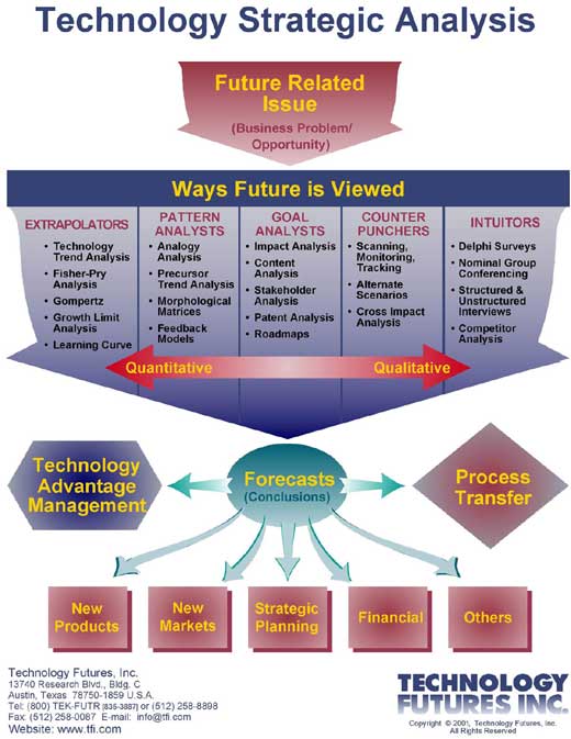 Technology Futures, Inc. Technology Strategic Analysis Chart