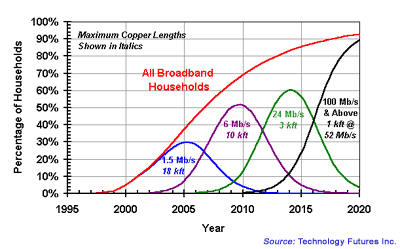 U.S. Broadband Households by Data Rate