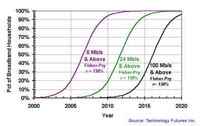 Nominal Data Rates as a Percentage of Broadband Households Nominal Data Rates as a Percentage of Broadband Households