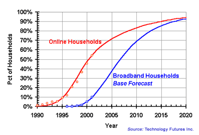 U.S. Broadband Households-TFI 2002 Base Forecast