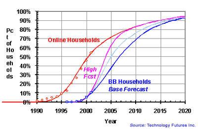 U.S. Broadband Households-TFI 2002 Base and High Forecasts U.S. Broadband Households-TFI 2002 Base and High Forecasts