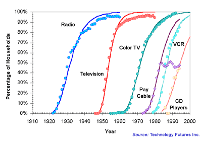 Examples of Consumer Adoptions (Gom-pertz Model) Examples of Consumer Adoptions (Gom-pertz Model)