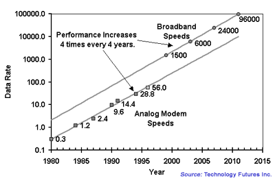 Analog Modem and Broadband Data Rates Analog Modem and Broadband Data Rates