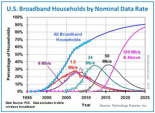 Broadband Households by Nominal Data Rate*