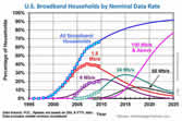 U.S. Broadband Households by Nominal Data Rate