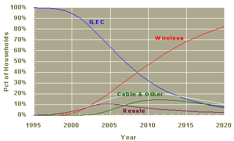 Primary Voice Access Market Shares