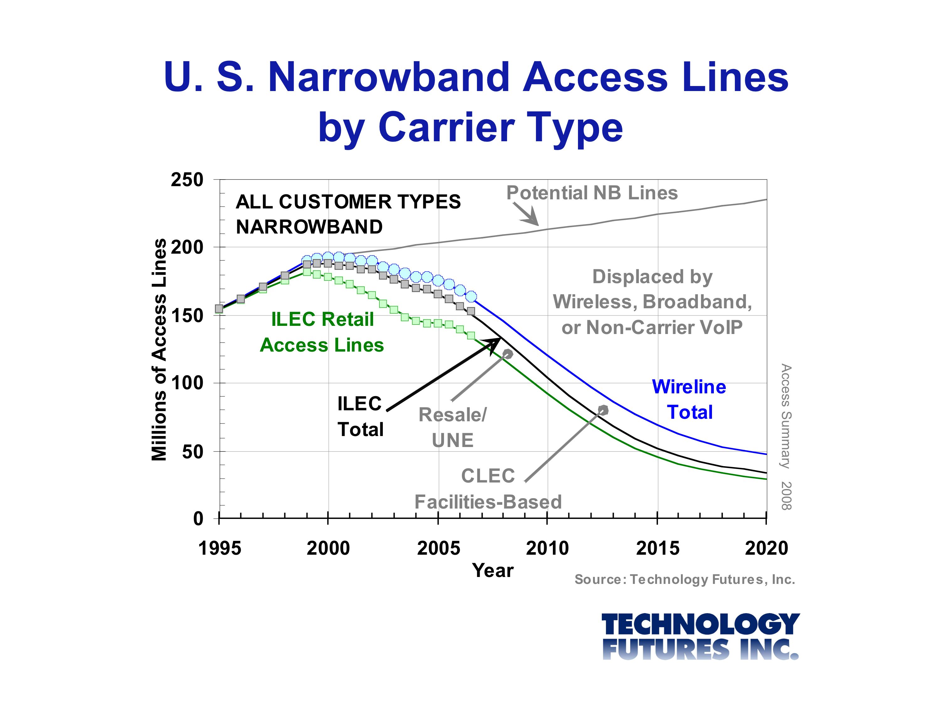 U.S. 
  Narrowband Access Lines by Carrier Type
