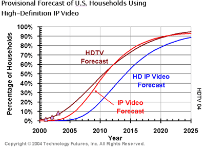 Provisional Forecast of U.S. Households Using High-Definition IP Video