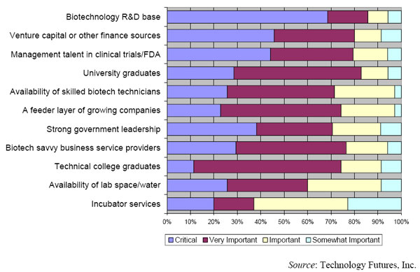 Importance of Various Factors to Biotech Company Success