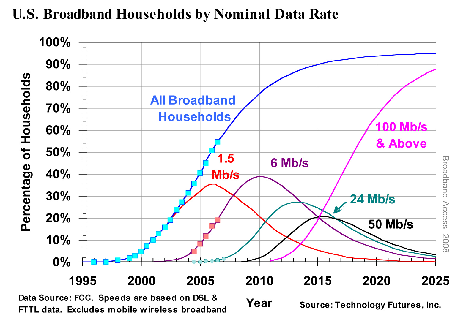 U.S. Broadband Households by Nominal Data Rate Featured Graph