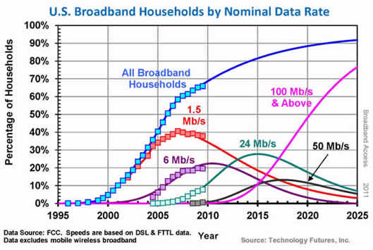 Broadband Households by Nominal Data Rate*
