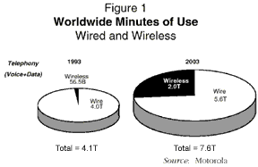 Figure 1: Worldwide Minutes of Use