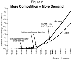 Figure 2: More Competition=More Demand