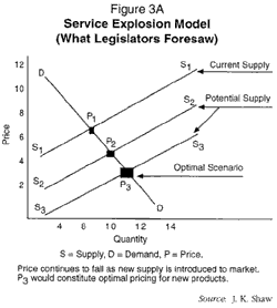 Figure 3A