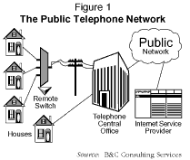 Figure 1:The Public Telephone Network