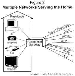 Figure 3: Multiple Networks Serving the Home
