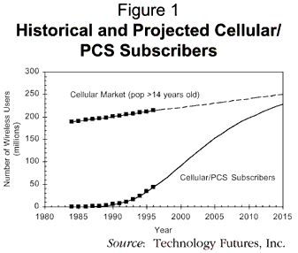 Figure 1: Historical and Projected Cellular PCS Subscribers