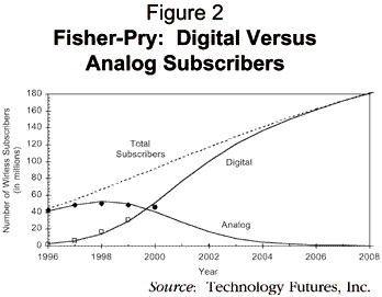 Figure 2: Fisher-Pry: Digital Versus Analog Subscribers