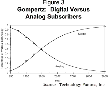 Figure 3:  Gompertz: Digital Versus Analog  Subscribers