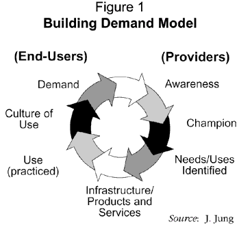 Figure 1: Building Demand Model