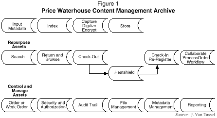 Figure 1: Price Waterhouse Content Management Archive