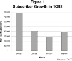 Figure 1: Subscriber Growth in 1Q98