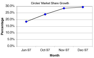 Figure 2: Circles' Market Share Growth