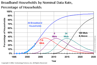 Broadband Households by Nominal Data Rate, Percentage of Households