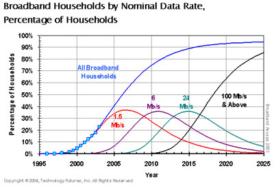 Broadband Households by Nominal Data Rate, Percentage of Households